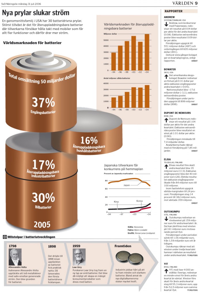 Batterier Nya prylar slukar ström diagram
